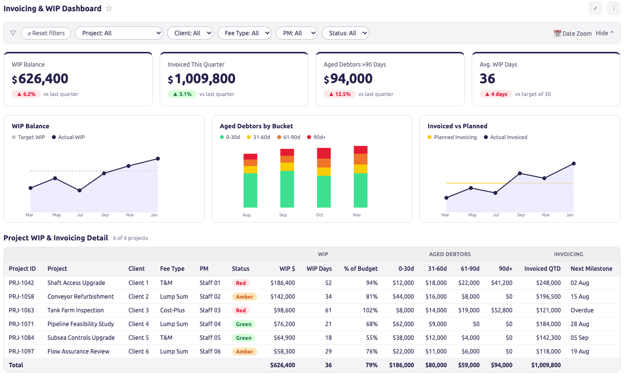 Invoicing & WIP dashboard