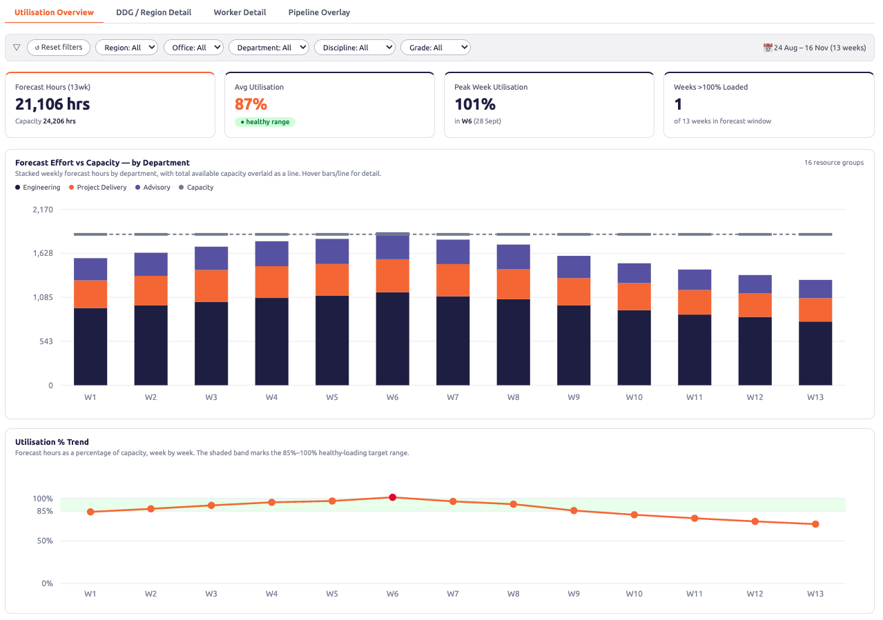 Resource Planning dashboard