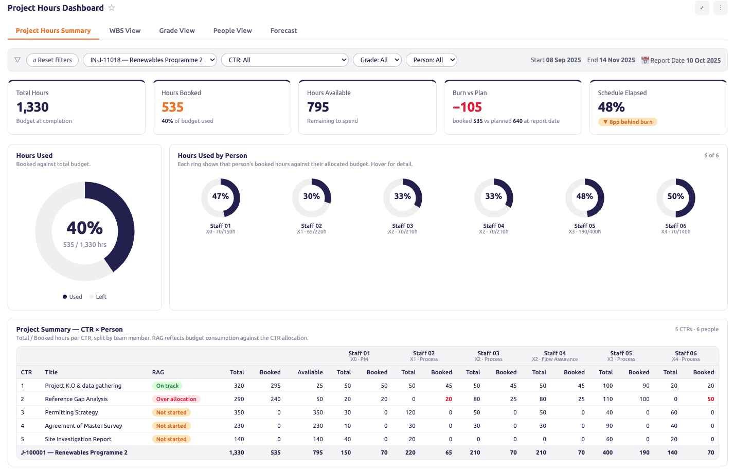 Project Hours dashboard