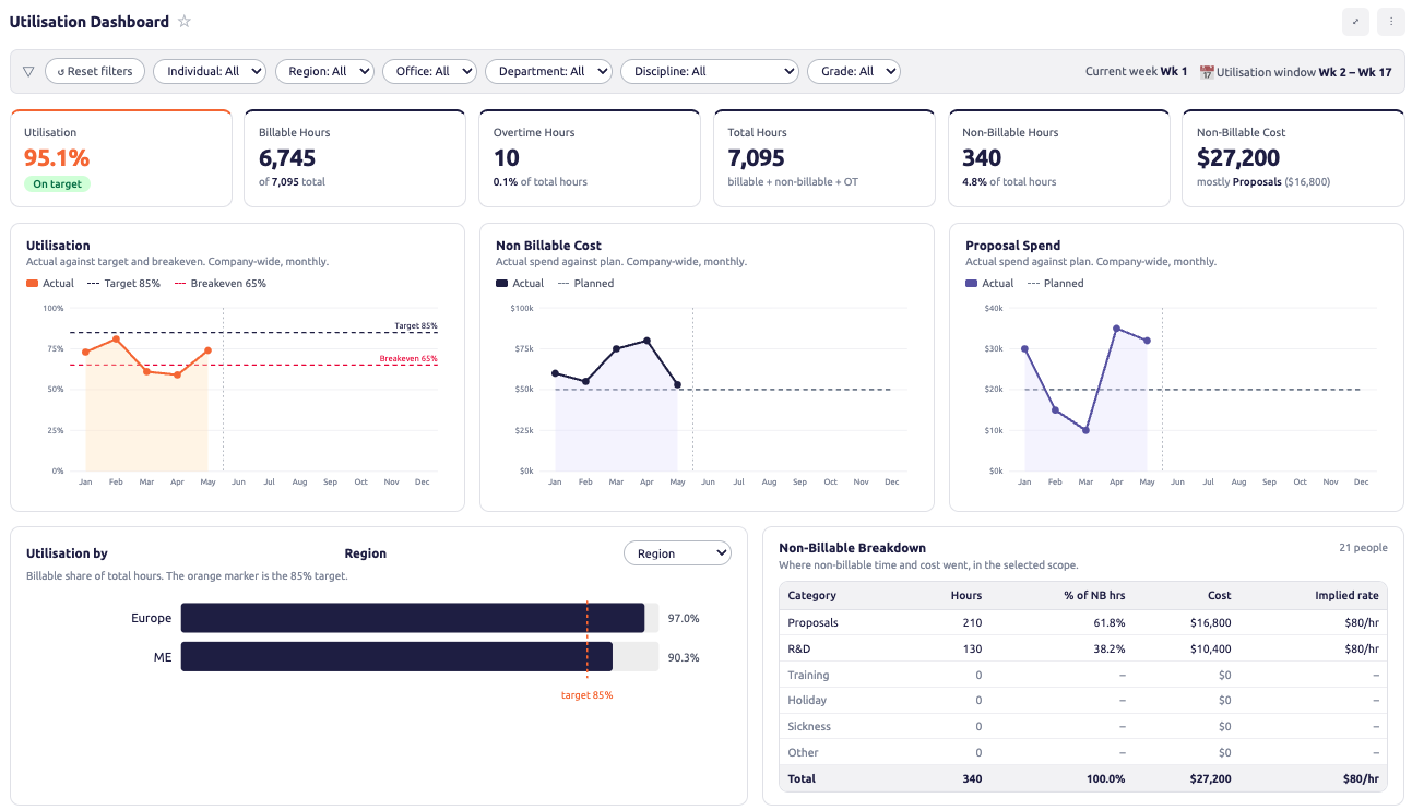 Utilisation dashboard