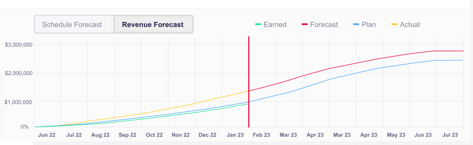 Revenue forecast chart comparing earned, forecast, plan and actual - Proteus project software