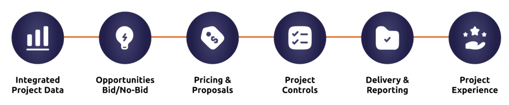 Proteus project lifecycle