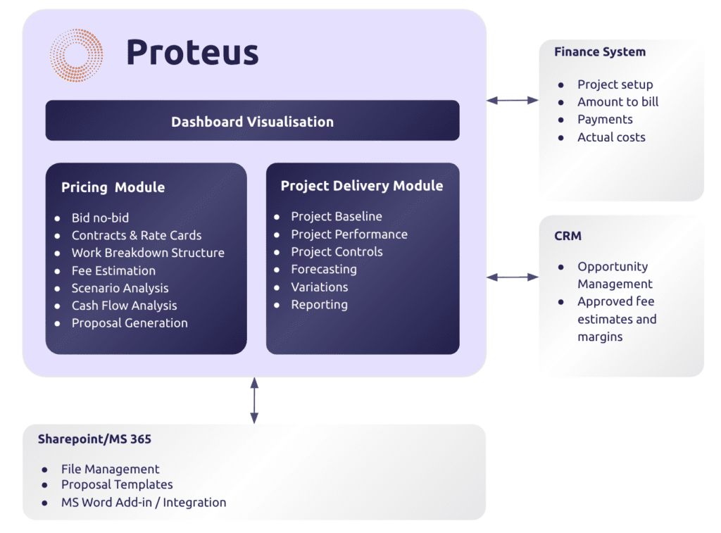 Proteus Data Flow